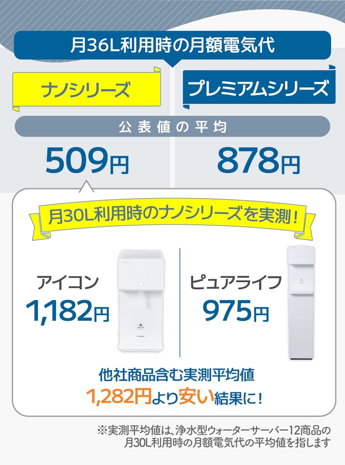 ウォータースタンドのサーバーの電気代はどのくらい?