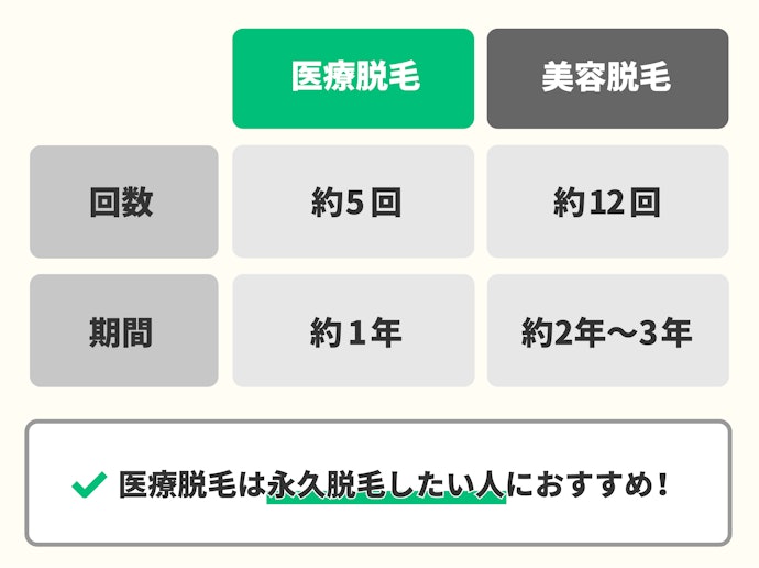 医療脱毛は「永久脱毛」ができ、美容脱毛は「抑毛・除毛」まで
