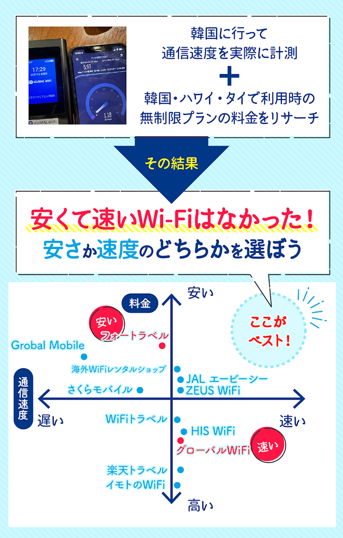 「安さ」と「速さ」を両立する海外WiFiレンタルはない。どちらを重視するかで選ぼう