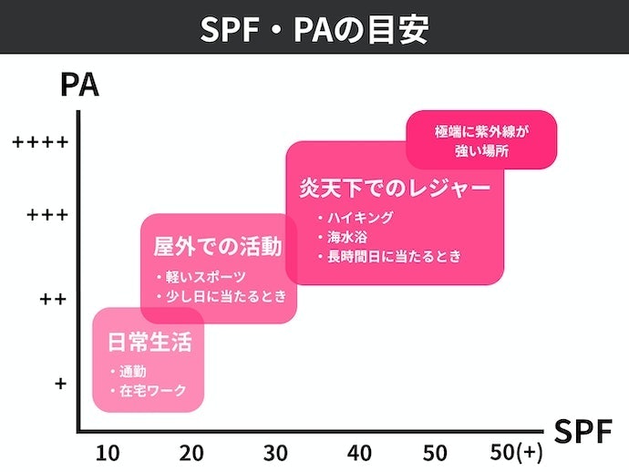 行動範囲に合わせたUVカット力を確認しよう