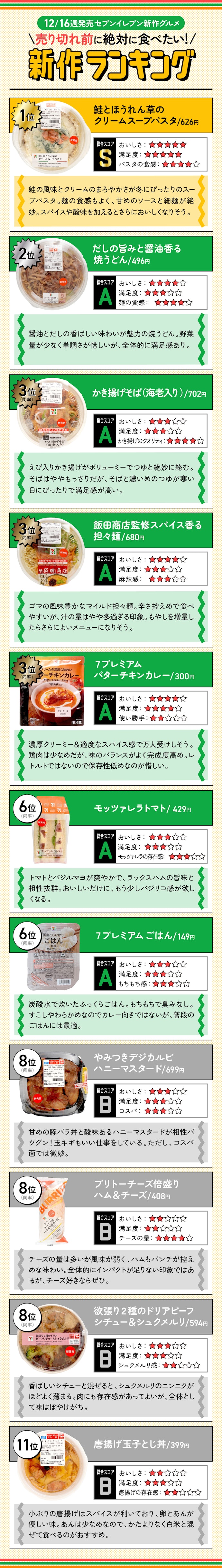 【12月3週目発売】セブン新作11商品の「売り切れ前に絶対に食べたい新作ランキング」はこちら!