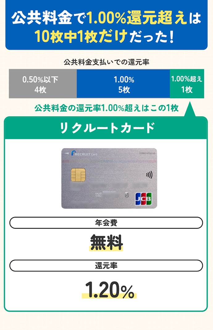 最得を狙うなら、公共料金でポイント還元率が1.00%超えのクレジットカードがおすすめ