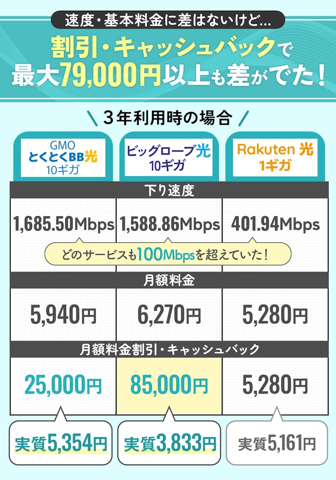 テレビ視聴できる光回線は実質料金が安さが重要。割引・キャンペーンもチェック