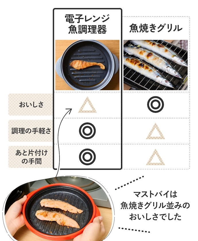 実際は、9割の商品が美味しく焼けない……。買うなら「レンジメートプロ」一択です!