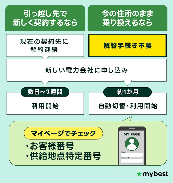 最短5分で手続き完了!電力会社の乗り換え方法