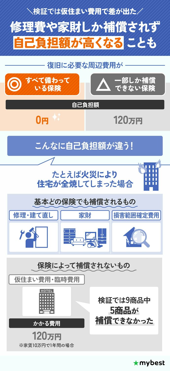 部屋や家財の復旧以外に必要な費用がすべて補償される保険を検討しよう