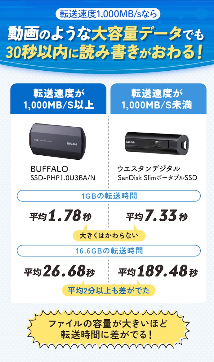 大きなデータ容量を読み書きするなら、転送速度1,000MB/s以上のものがおすすめ