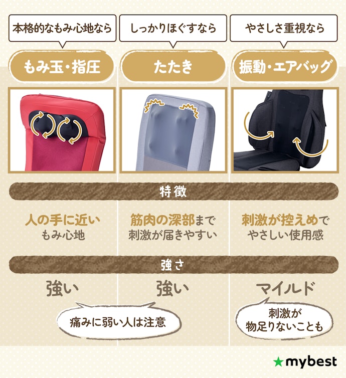 まずは、自分に合ったもみ心地のマッサージ方法を見つけよう