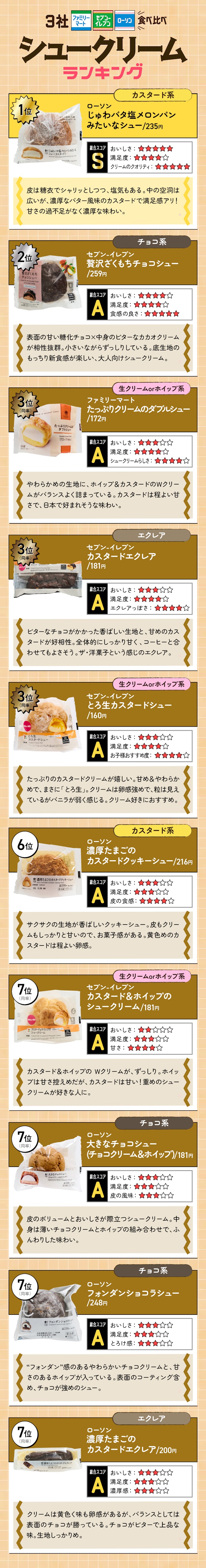【シュークリーム】17商品の「売り切れる前に絶対に食べたいランキング」はこちら!