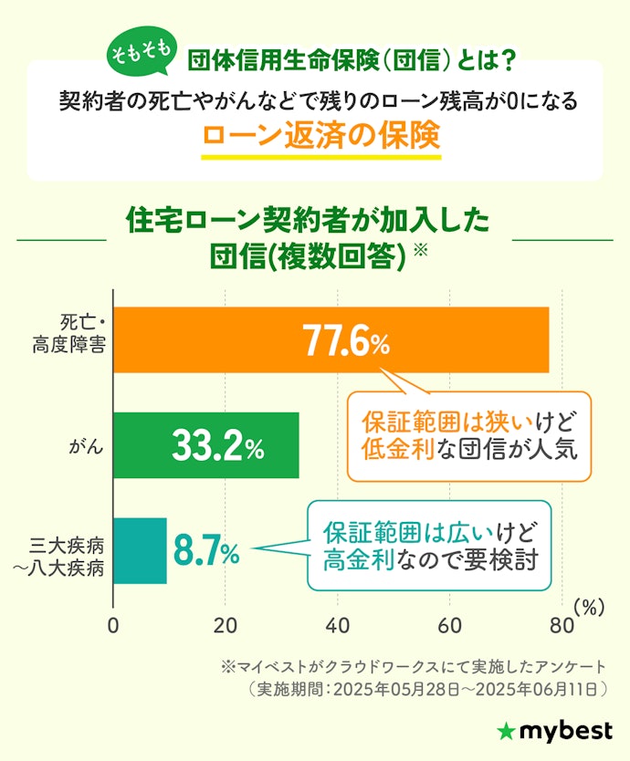 団信は保障内容と金利のバランスを見て選ぼう