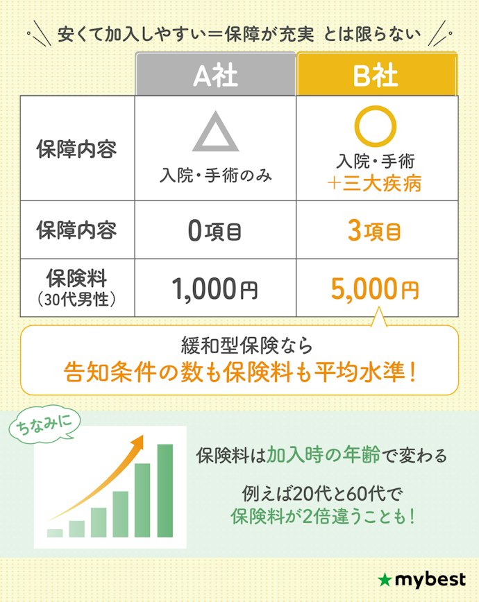 保障プランが決まったら、保険料が安い緩和型保険を選ぼう