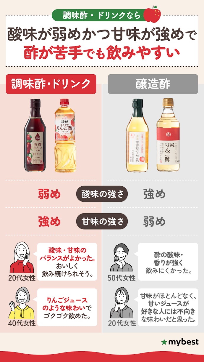 ジュース感覚で飲みたいなら、調味酢・ドリンクタイプを検討して
