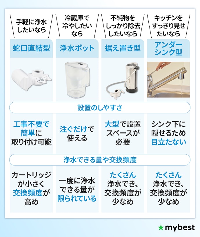 浄水器の種類は、設置環境・使い勝手に合わせて選ぼう