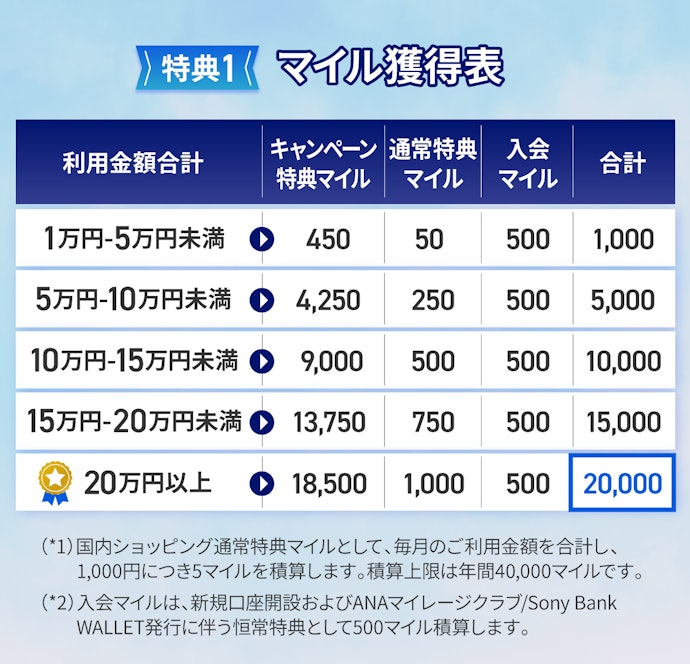 【特典1】新規口座開設+カード発行+国内ショッピング利用(最大20,000マイル)