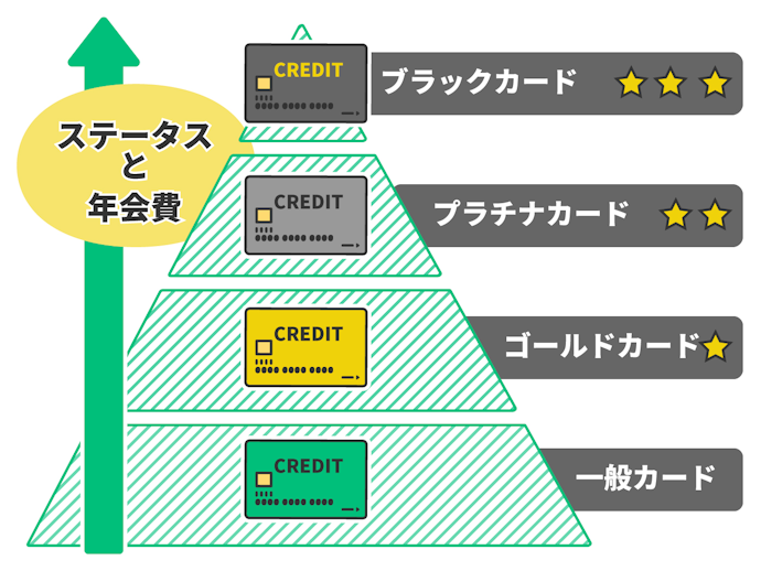 ランクの種類。はじめての1枚なら一般カードが基本