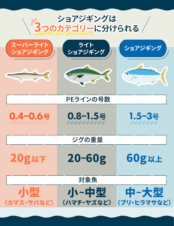 まずは狙う魚と扱うジグでショアジギングロッドのクラスを選ぼう。スーパーライト・ライト・ノーマルの3つが主流