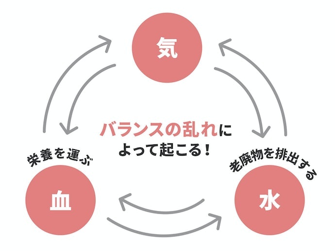 漢方では心身のバランスを整えることでPMSに対応