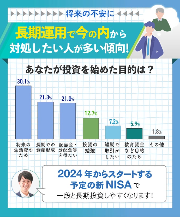 Q.投資をはじめた目的は?