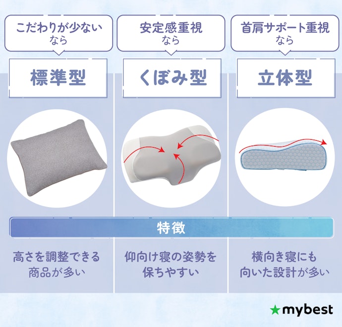 悩みや寝相に合わせて3つの形状をチェックして