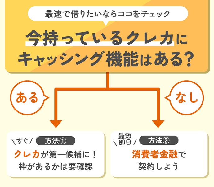 今すぐお金を借りるならクレカのキャッシング枠か消費者金融の2択