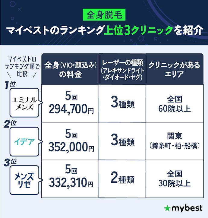 全身脱毛:エミナルクリニックメンズがおすすめ!