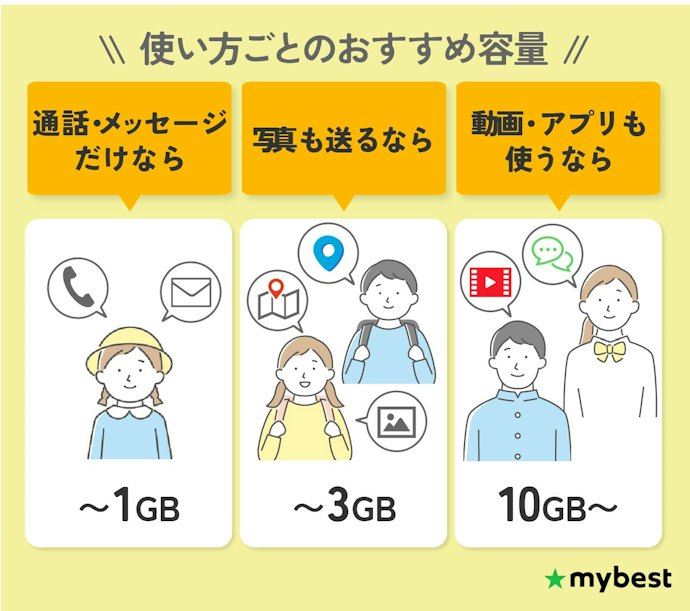 学年と使い方でデータ量を決めよう。小学生は3GB、中学生からは10GB以上が目安