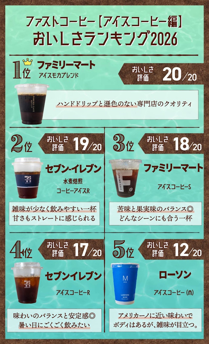 【早見表】バリスタ厳選!コンビニコーヒーおいしさランキングはこちら