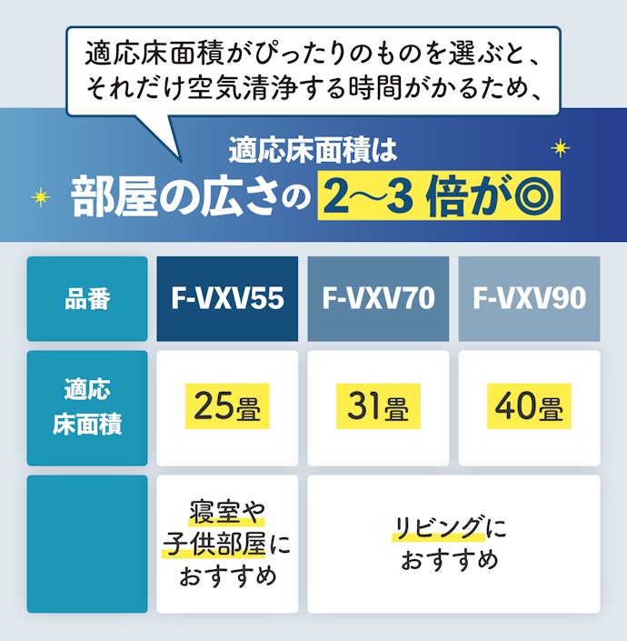 すばやく集じんできるよう、適応床面積が部屋広さの2~3倍のモデルを選ぼう