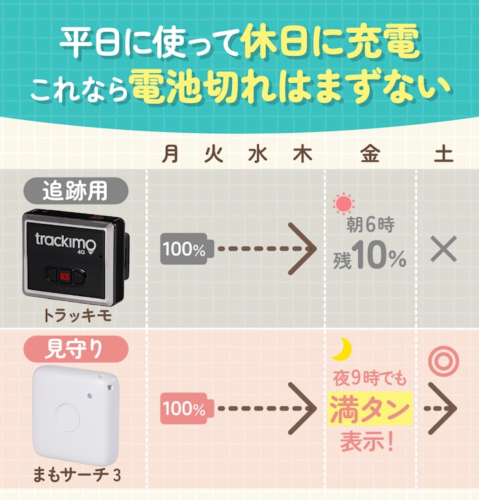 見守り用の商品ならバッテリー持ちは十分。気にしなくてよい