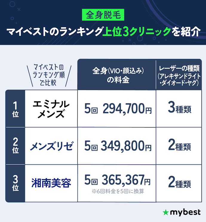 全身脱毛:福岡ならエミナルクリニックメンズがおすすめ