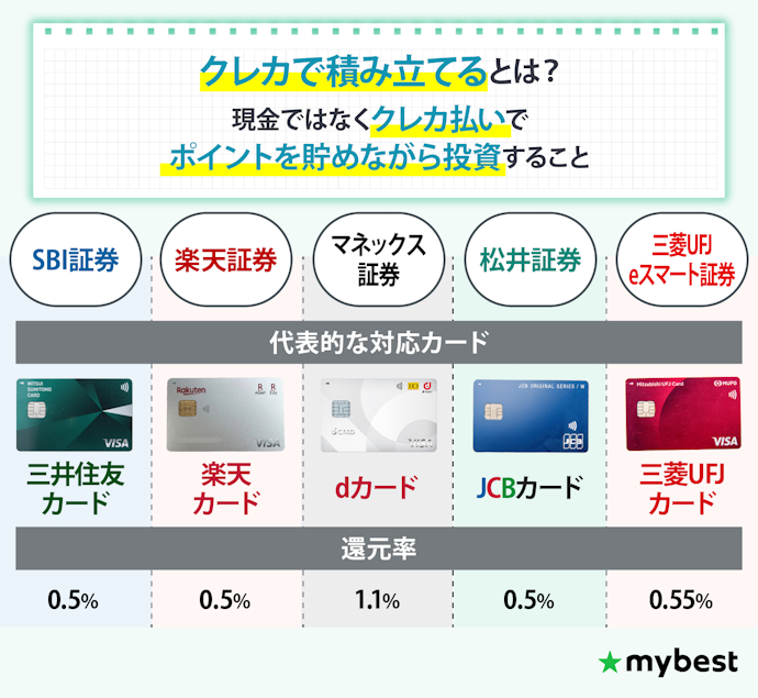 いま積立を始めるなら”どのクレカで積み立てするか”が重要。クレカに合わせて証券会社を選ぼう