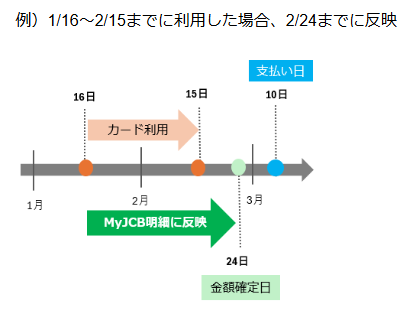 利用明細はどこで確認できる?