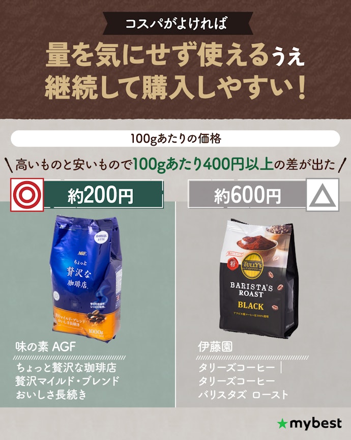 毎日飲むならコスパも重要!1gあたり5円以下のものがおすすめ