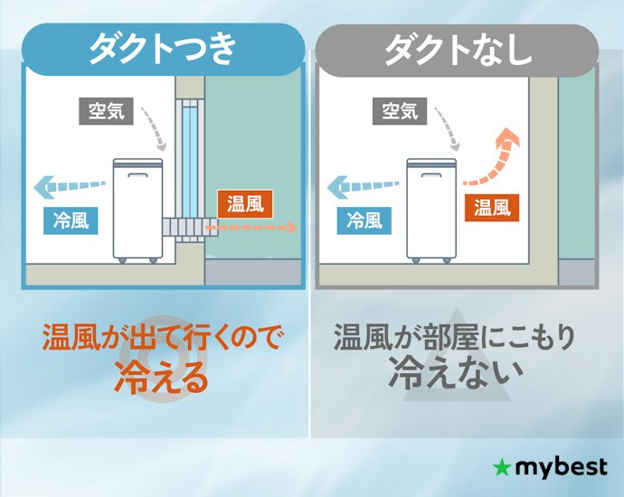 しっかり冷やしたいなら、ダクトによる排熱は必須