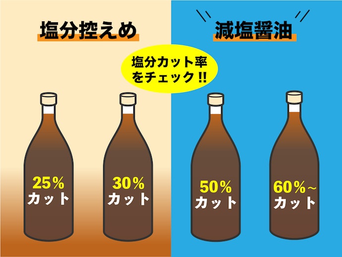 塩分カット率をチェック!少し気になる程度なら塩分控えめ商品もあり
