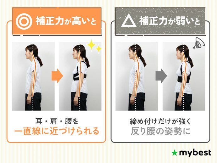 しっかり背筋を伸ばすために、補正力の高さも確認しよう