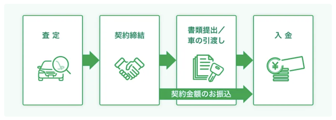 すぐに現金化したい人は、入金までのスピードをチェック