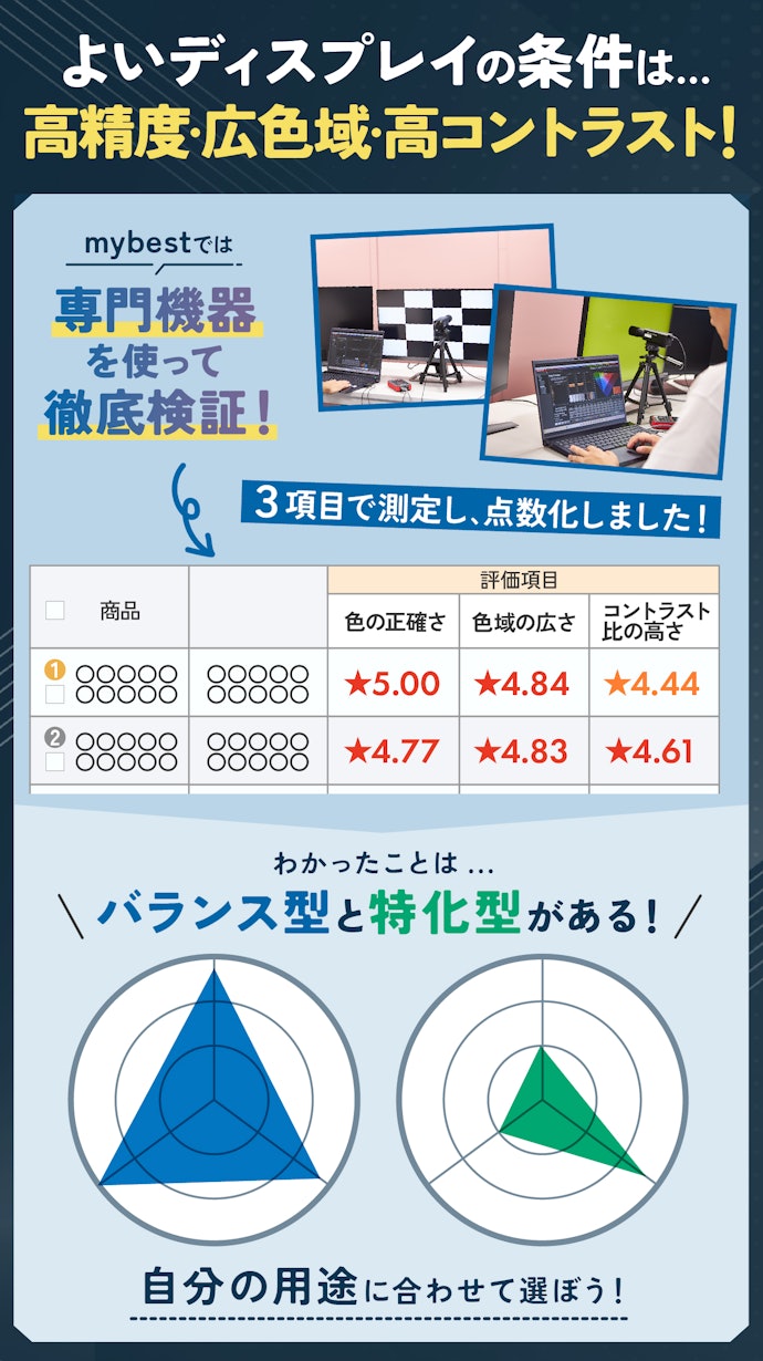 ディスプレイ性能は値段を左右する。こだわるか妥協するかは用途次第