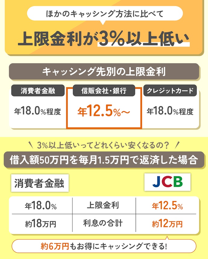 何度もキャッシングする予定なら、低金利な銀行・信販会社がおすすめ