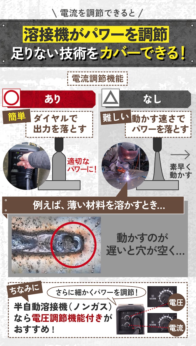 電流調節機能はマスト。半自動溶接機(ノンガス)なら、電圧調節機能付きがおすすめ
