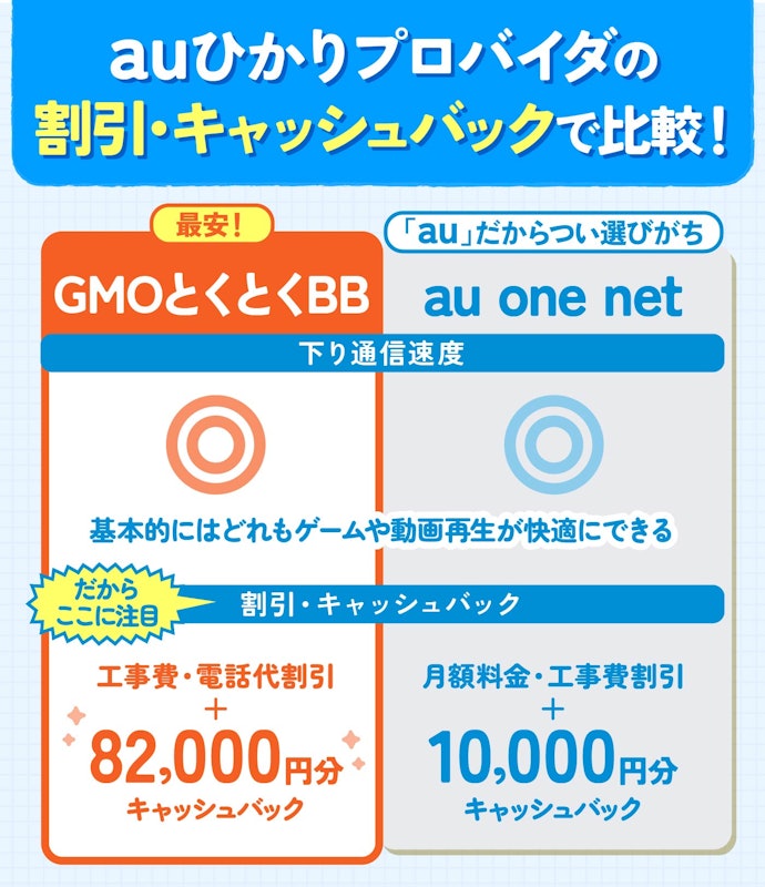 auひかりのプロバイダ選びでは、速度よりも割引・キャッシュバックに注目!