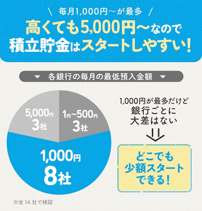 最低預入金額は気にしなくてOK。どこも少額から始められる