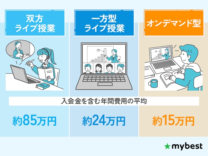 自分が受けたい授業形式の料金を確認しよう