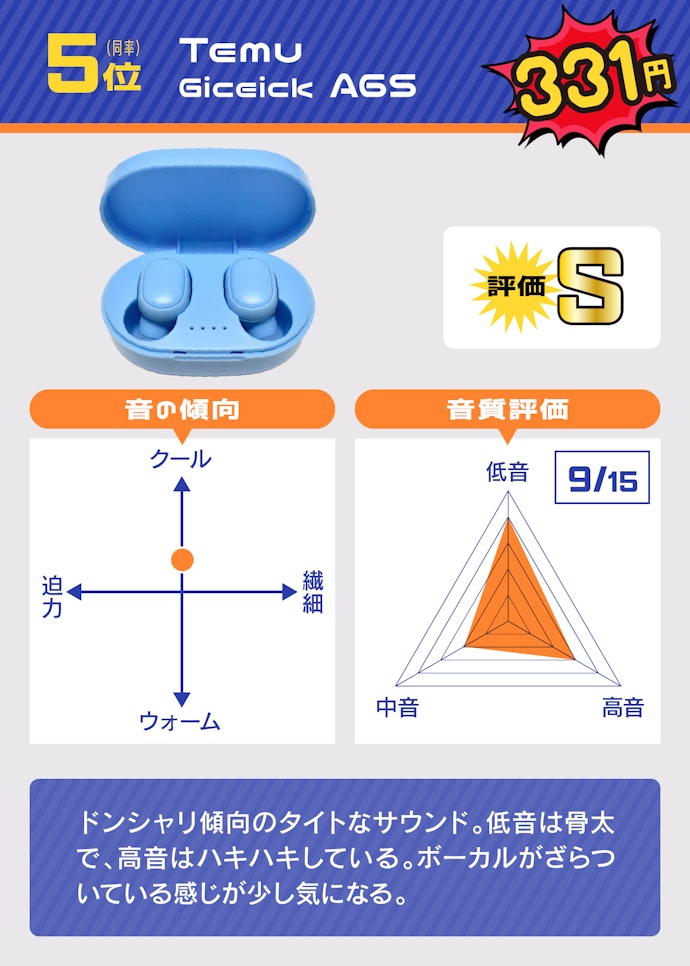 5位(同率):Temu「Giceick A6S(331円)」