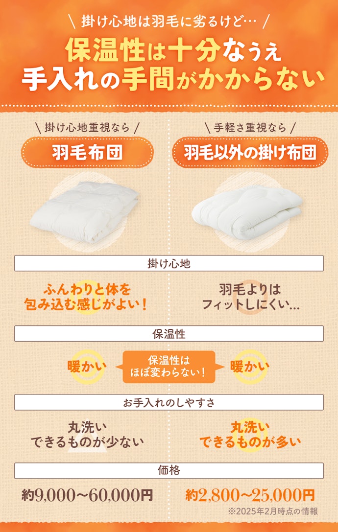 手軽さ重視なら、羽毛以外の冬用掛け布団も十分候補。手入れのしやすさが魅力