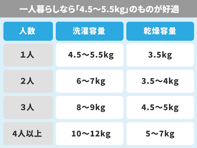 一人暮らしは4.5~5.5kg、4人家族は10kg以上の洗濯容量がおすすめ
