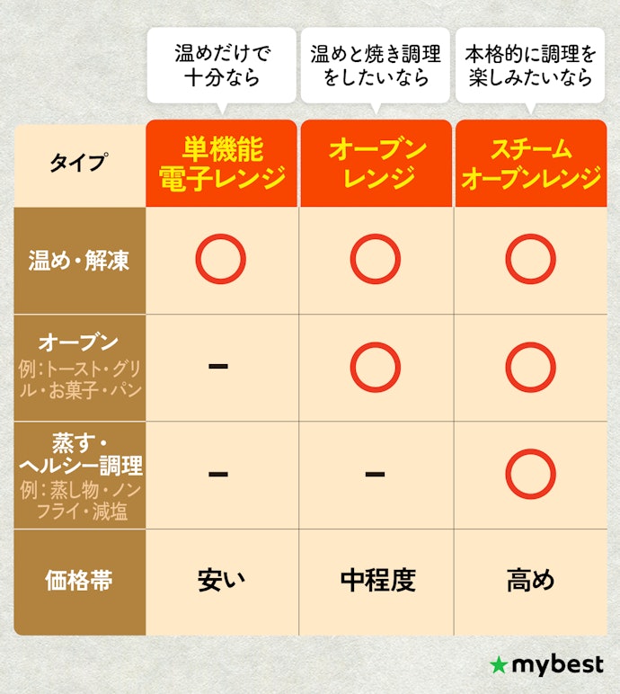 電子レンジは3種類!用途に合ったものを選ぼう