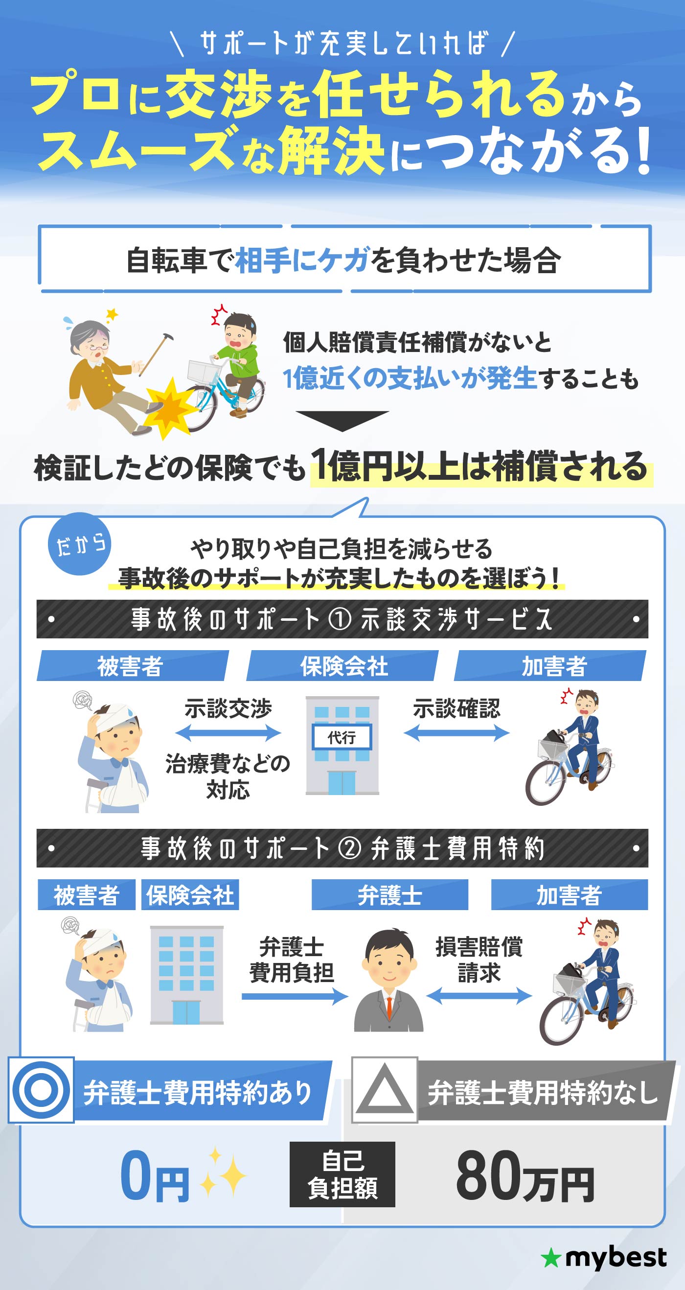 自転車保険 安い コンビニ