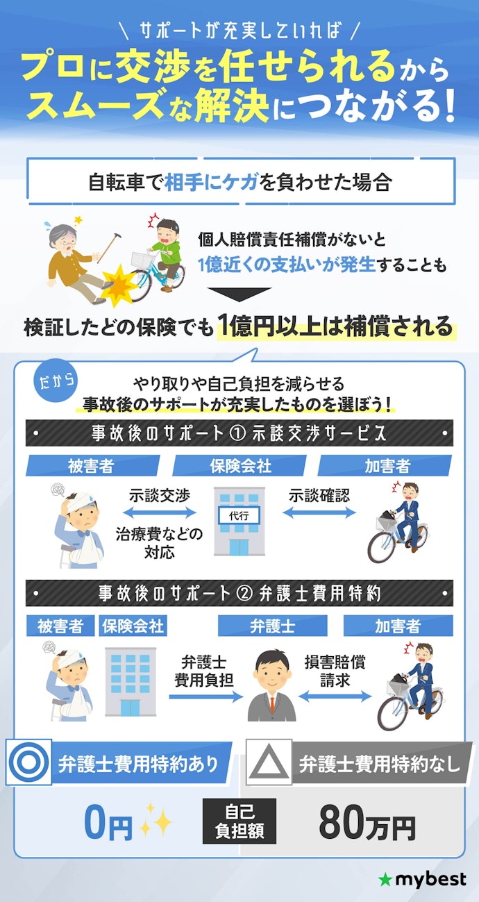 どの保険も高額賠償には備えられるから、事故後のサポートが充実しているものを選ぼう