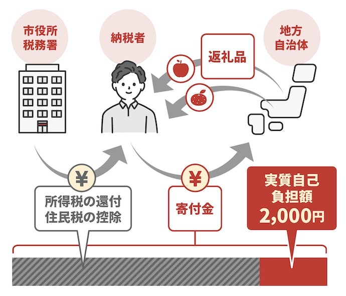 ふるさと納税の仕組みを理解しよう